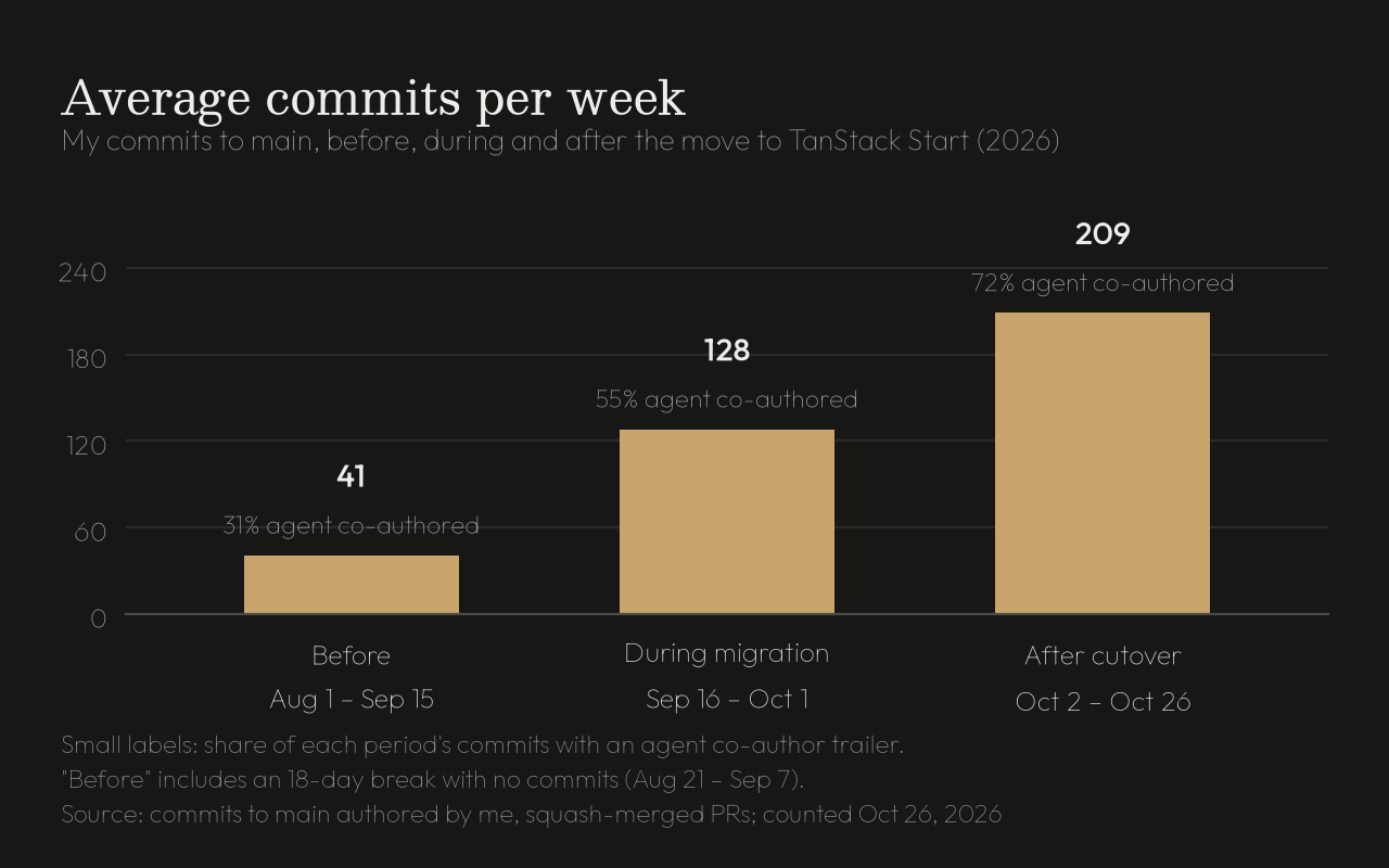 Average commits per week before, during and after the migration