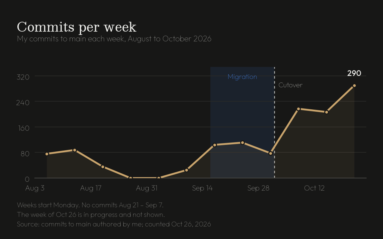 My commits to main each week, August to October 2026